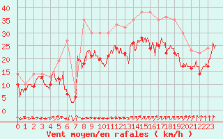 Courbe de la force du vent pour Ouessant (29)