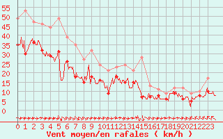 Courbe de la force du vent pour Cap Ferret (33)