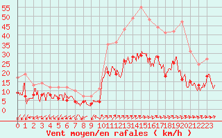 Courbe de la force du vent pour Annecy (74)