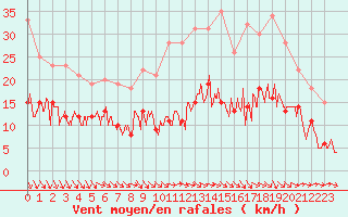 Courbe de la force du vent pour Orly (91)