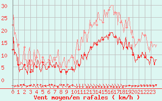 Courbe de la force du vent pour Biarritz (64)