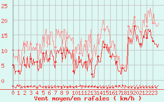 Courbe de la force du vent pour Nancy - Essey (54)