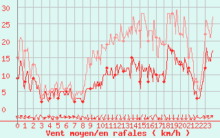 Courbe de la force du vent pour Ble / Mulhouse (68)