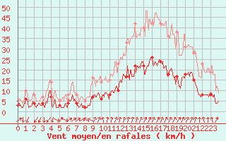 Courbe de la force du vent pour Embrun (05)