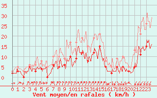 Courbe de la force du vent pour Mulhouse (68)