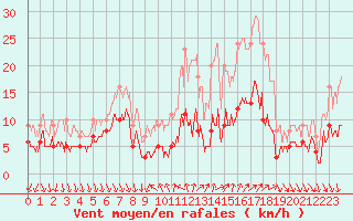 Courbe de la force du vent pour Nmes - Courbessac (30)