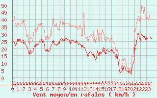 Courbe de la force du vent pour Ile de Groix (56)