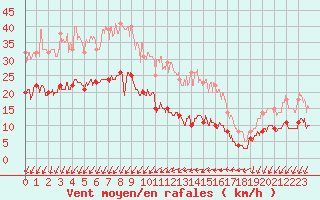 Courbe de la force du vent pour Ste (34)