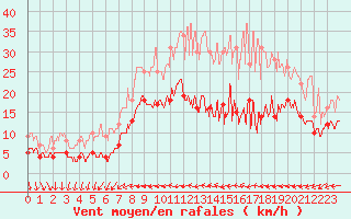 Courbe de la force du vent pour Nantes (44)