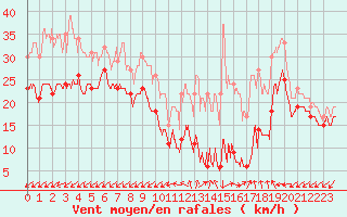 Courbe de la force du vent pour La Ciotat / Bec de l