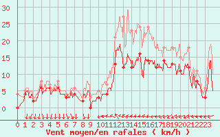 Courbe de la force du vent pour Cazaux (33)