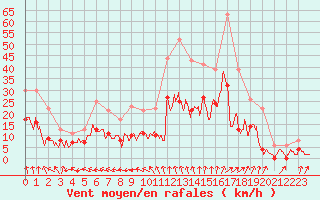 Courbe de la force du vent pour Lyon - Bron (69)