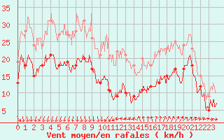 Courbe de la force du vent pour Ste (34)