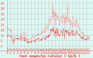 Courbe de la force du vent pour Le Bourget (93)