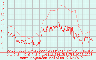 Courbe de la force du vent pour Annecy (74)