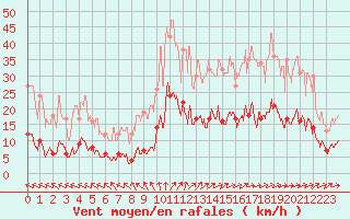 Courbe de la force du vent pour Angers-Beaucouz (49)