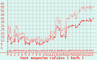 Courbe de la force du vent pour Cap de la Hague (50)