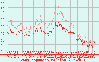 Courbe de la force du vent pour Calais / Marck (62)