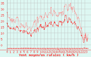 Courbe de la force du vent pour Cherbourg (50)