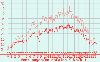 Courbe de la force du vent pour Sibiril (29)