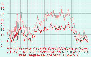 Courbe de la force du vent pour Grenoble/St-Etienne-St-Geoirs (38)