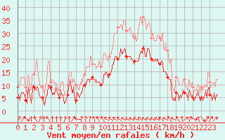 Courbe de la force du vent pour Bastia (2B)
