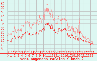 Courbe de la force du vent pour Lille (59)