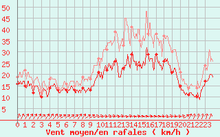 Courbe de la force du vent pour Metz-Nancy-Lorraine (57)