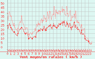 Courbe de la force du vent pour Toulouse-Francazal (31)