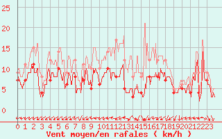 Courbe de la force du vent pour Chteauroux (36)