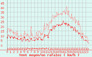 Courbe de la force du vent pour Biarritz (64)