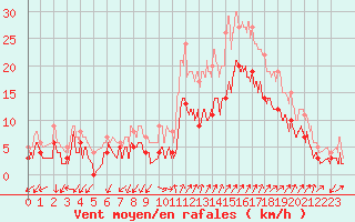 Courbe de la force du vent pour Salon-de-Provence (13)