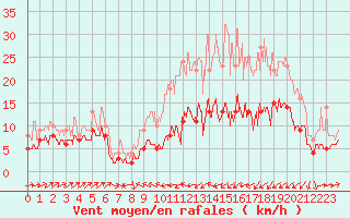 Courbe de la force du vent pour Le Puy - Loudes (43)