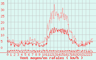 Courbe de la force du vent pour Belfort-Dorans (90)