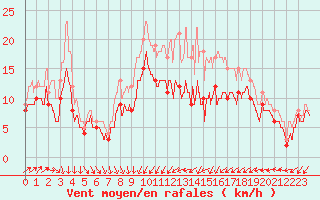 Courbe de la force du vent pour Avord (18)
