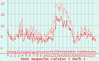Courbe de la force du vent pour Lorient (56)