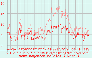 Courbe de la force du vent pour Colmar (68)