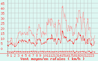 Courbe de la force du vent pour Saint Cannat (13)