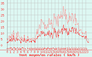 Courbe de la force du vent pour Clermont-Ferrand (63)
