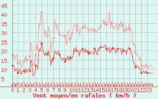 Courbe de la force du vent pour Landivisiau (29)