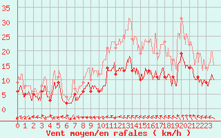 Courbe de la force du vent pour Montauban (82)