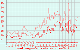 Courbe de la force du vent pour Istres (13)