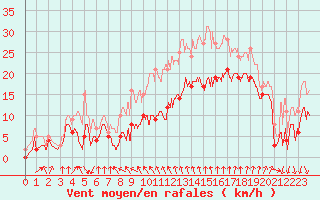 Courbe de la force du vent pour Cap Sagro (2B)