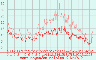 Courbe de la force du vent pour Lannion (22)