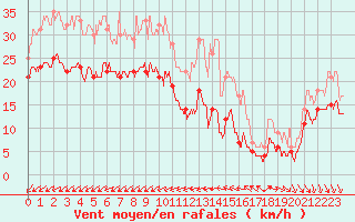 Courbe de la force du vent pour Le Talut - Belle-Ile (56)