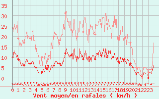 Courbe de la force du vent pour Eymoutiers (87)