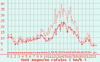 Courbe de la force du vent pour Saint-Dizier (52)