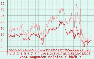 Courbe de la force du vent pour Cannes (06)