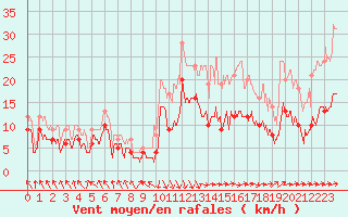 Courbe de la force du vent pour Le Touquet (62)