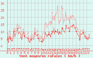 Courbe de la force du vent pour Tarbes (65)